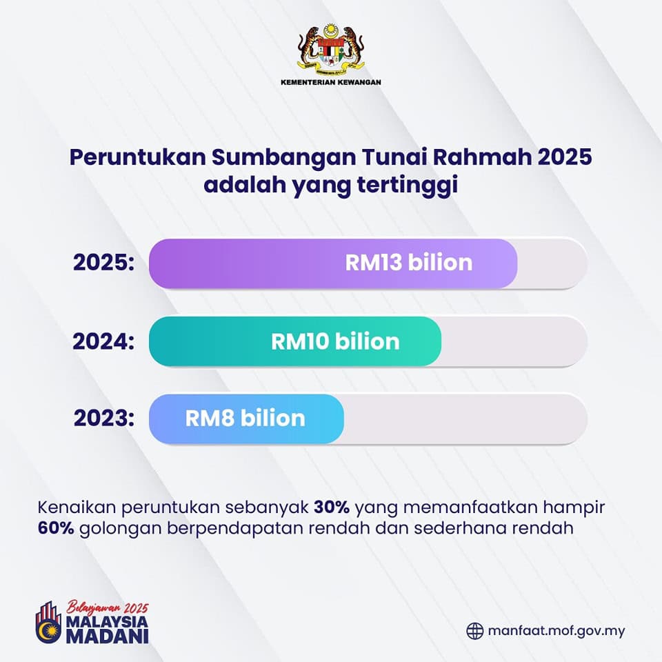 peruntukan str 2025