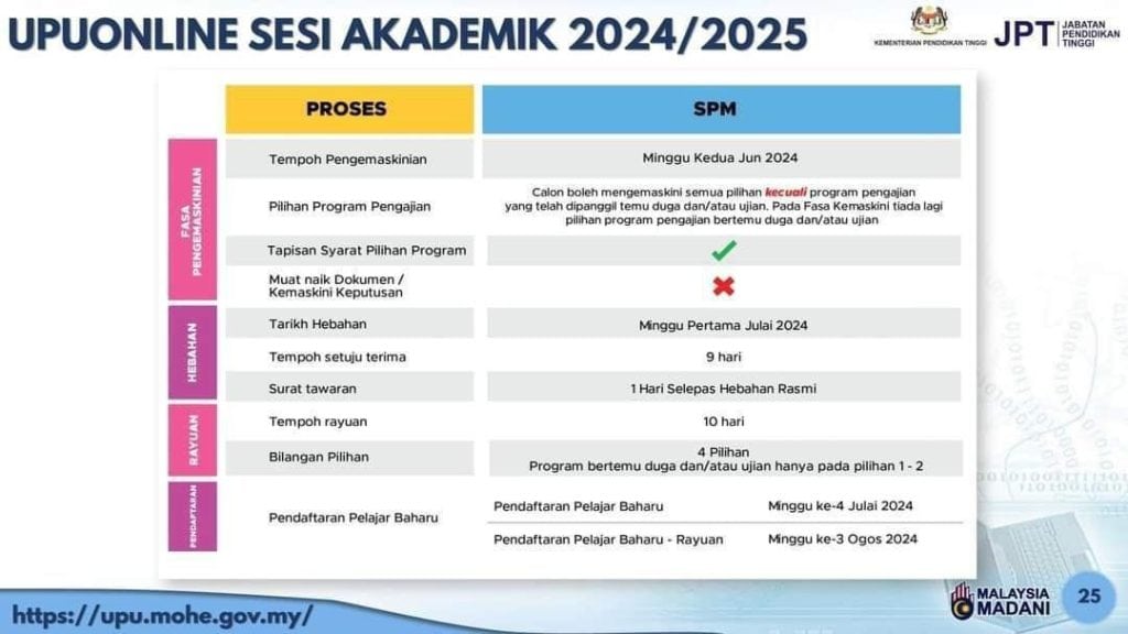 TERKINI : Permohonan UPU Online 2024/2025 Fasa 2 (UPUOnline)