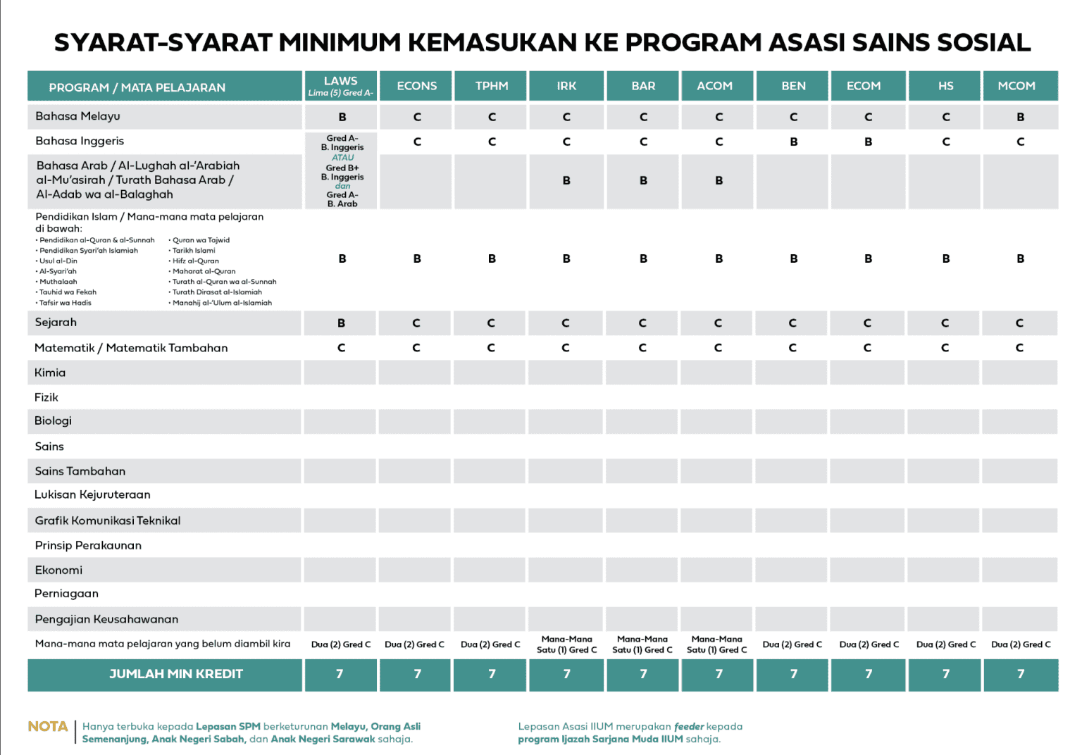 Program Asasi IPTA : Senarai Program & Syarat Kemasukan 2024