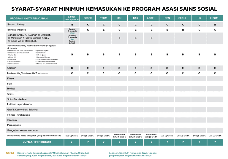 Program Senarai Program Program Asasi IPTA : Senarai Program & Syarat Kemasukan 2024