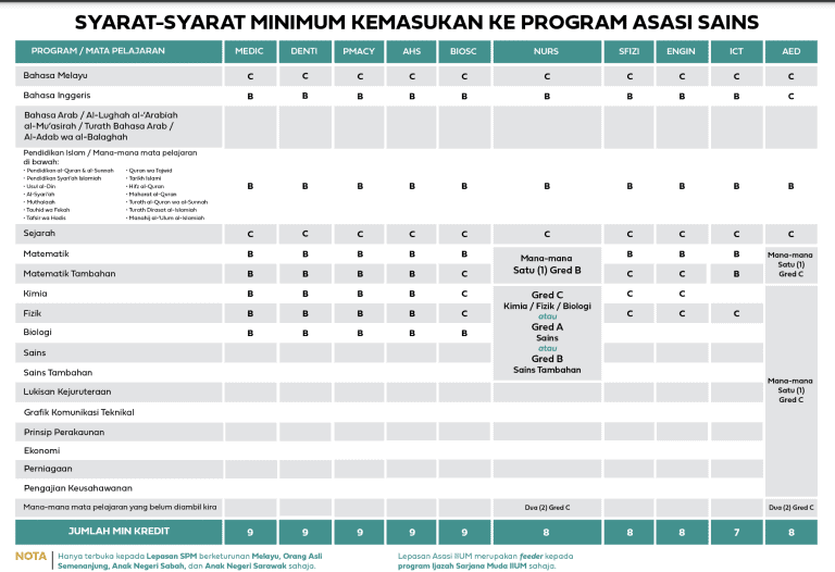 Program Senarai Program Program Asasi IPTA : Senarai Program & Syarat Kemasukan 2024