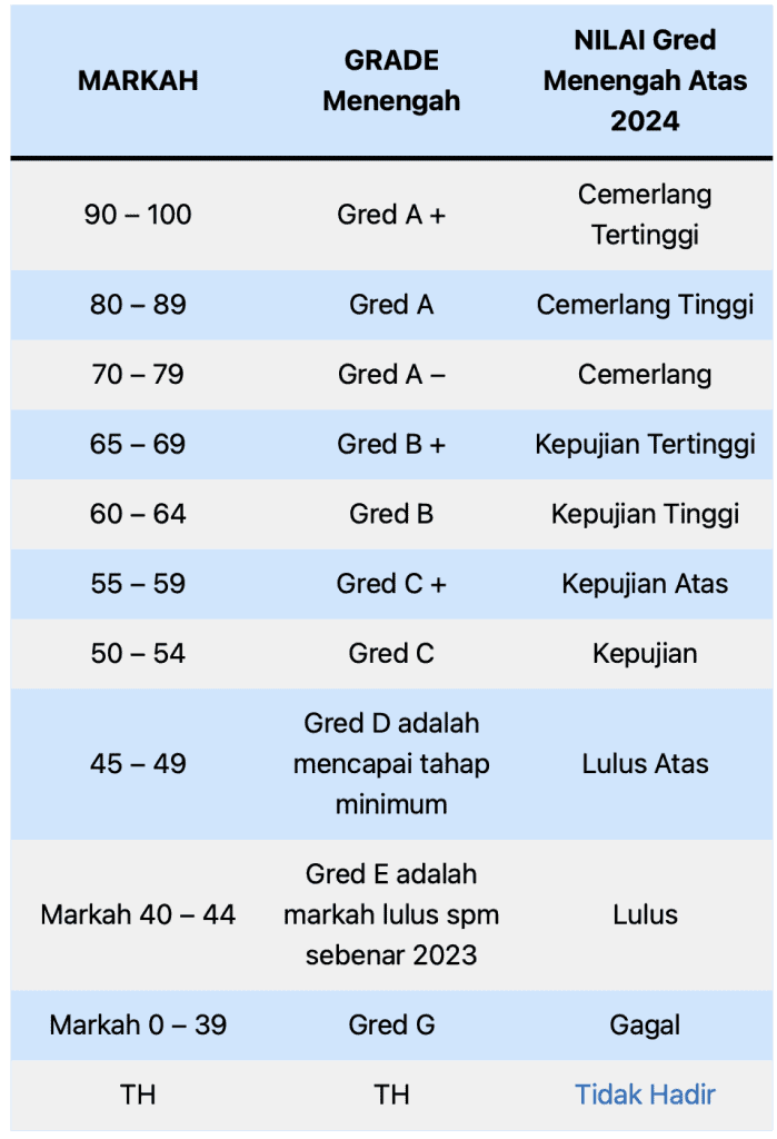 Julat Pemarkahan & Gred SPM 2024