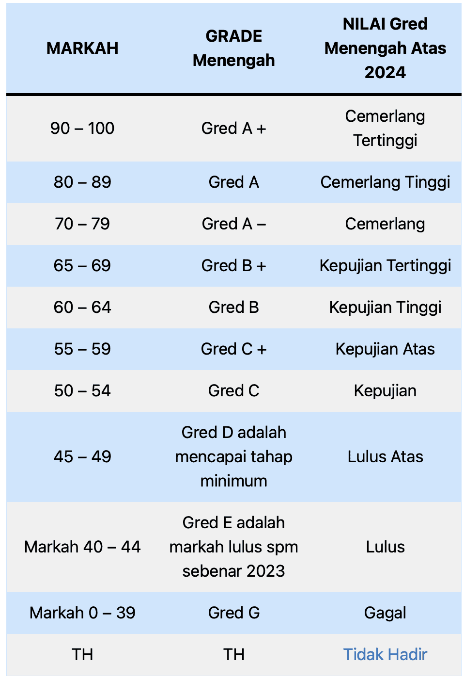 Skala Gred Spm 2024 - Ardys Brittne