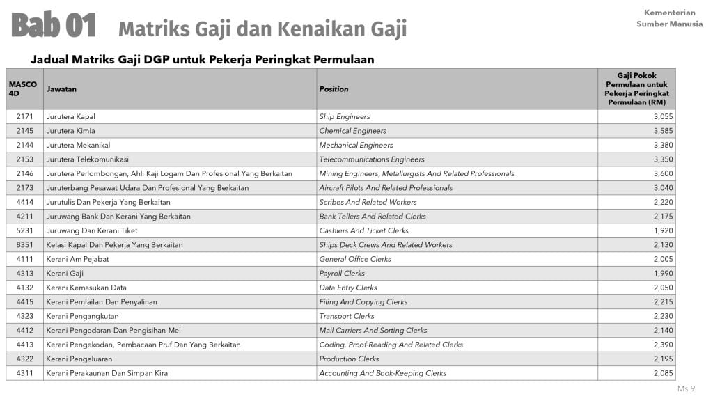 dasar gaji progresif