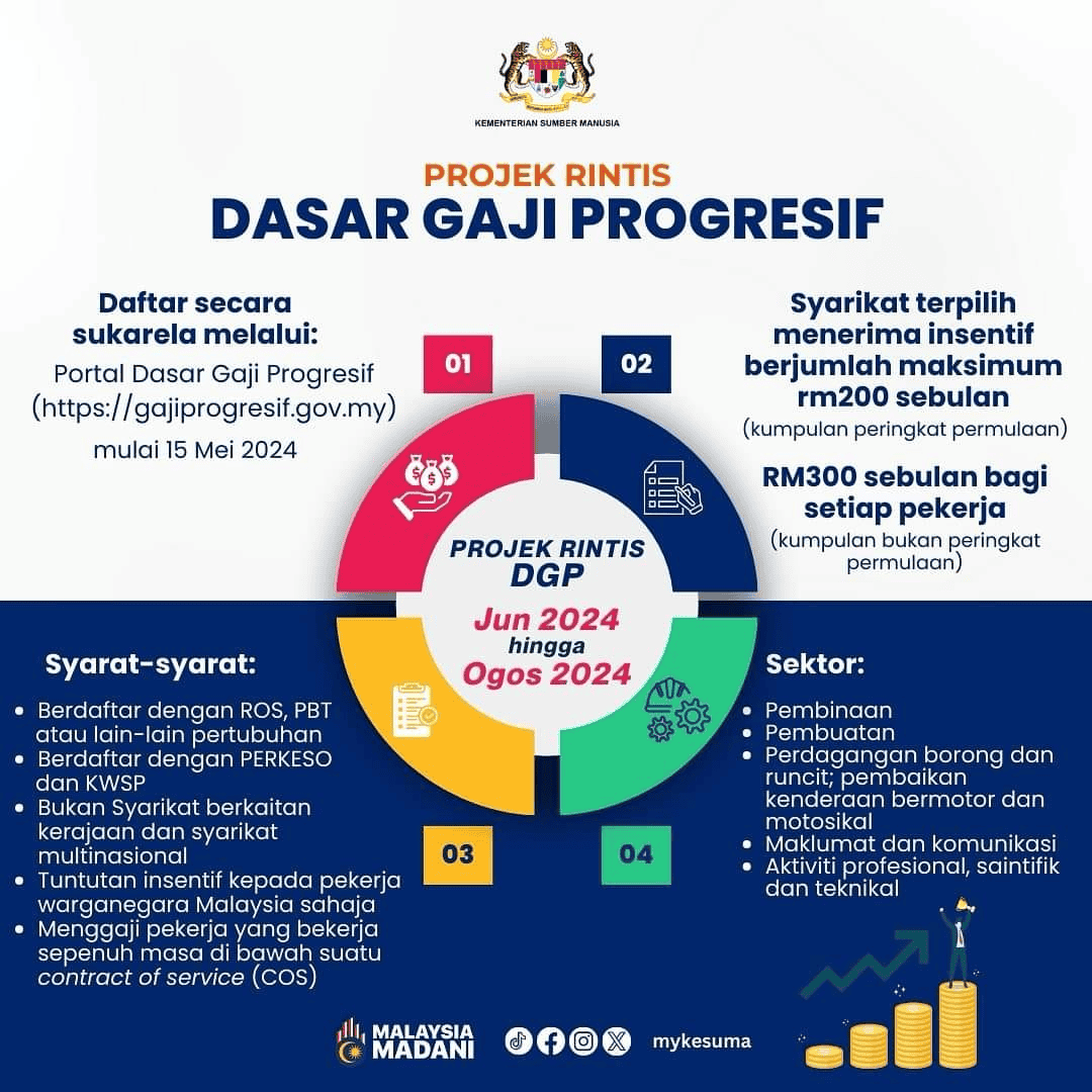 Dasar Gaji Progresif 2024: Jadual Gaji Pokok & Insentif Majikan