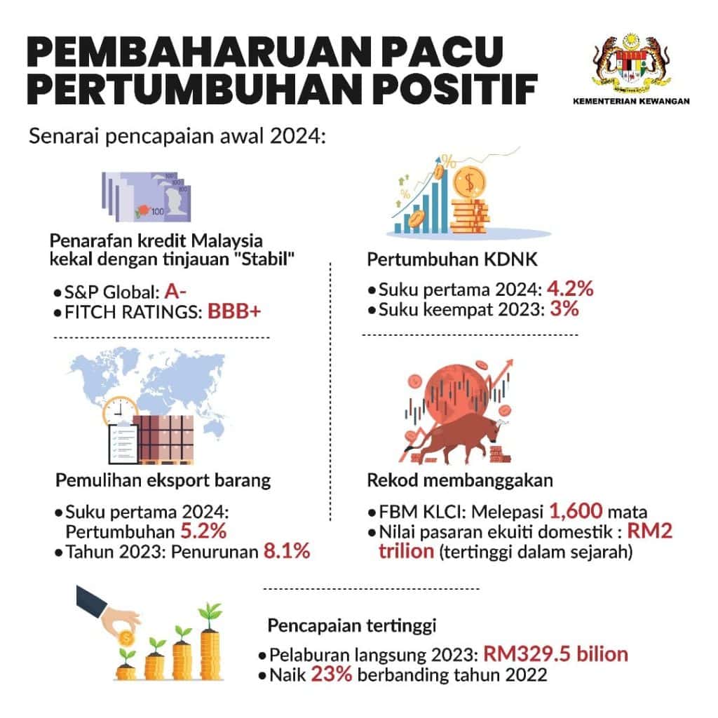 Belanjawan 2025 : Tema, Tarikh Pembentangan & Jangkaan Intipati