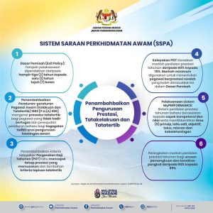 Soalan Lazim SSPA - Elaun, Cuti, Waktu Bekerja, Perkhidmatan