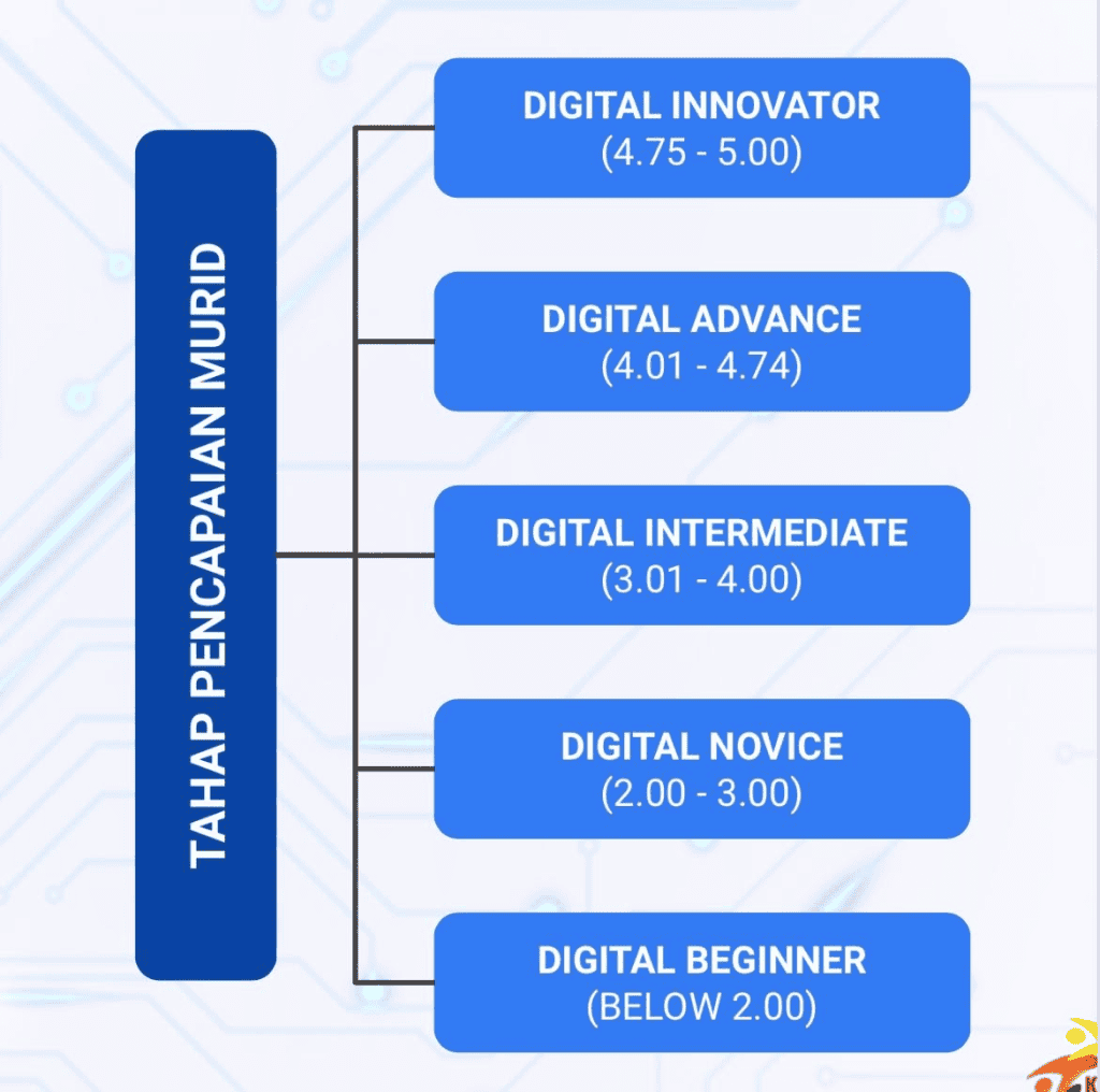 Digital Competency Score (DCS) - Skor Kompetensi Digital KPM