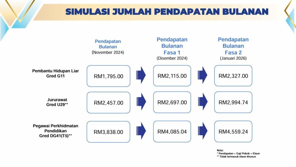 Pengumuman Kenaikan Gaji Penjawat Awam 2024 - Fasa 1 & 2