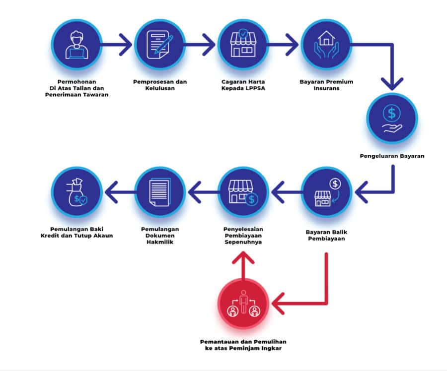 proses pembiayaan lppsa