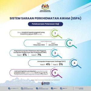 SSPA - Pekeliling Sistem Saraan Perkhidmatan Awam