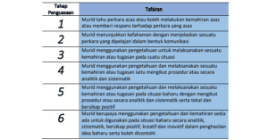 tahap penguasaan pbd