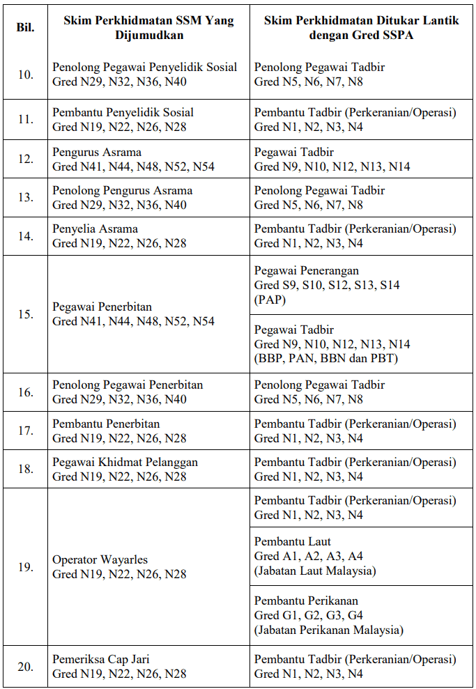 Perubahan Gred SSPA: Senarai Jawatan Disatukan & Ditukar