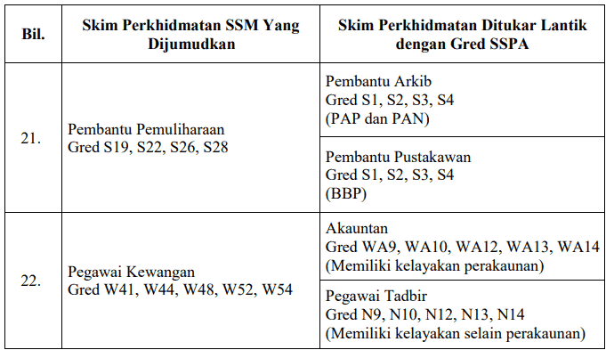 penjumudan jawatan SSPA