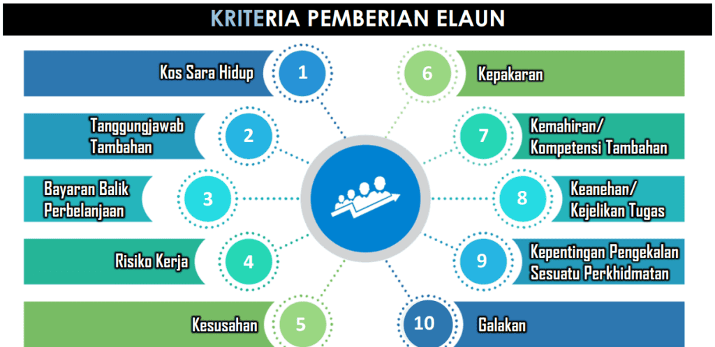 elaun kerja