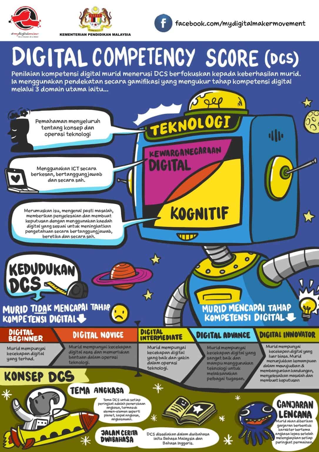 Digital Competency Score (DCS) - Skor Kompetensi Digital KPM