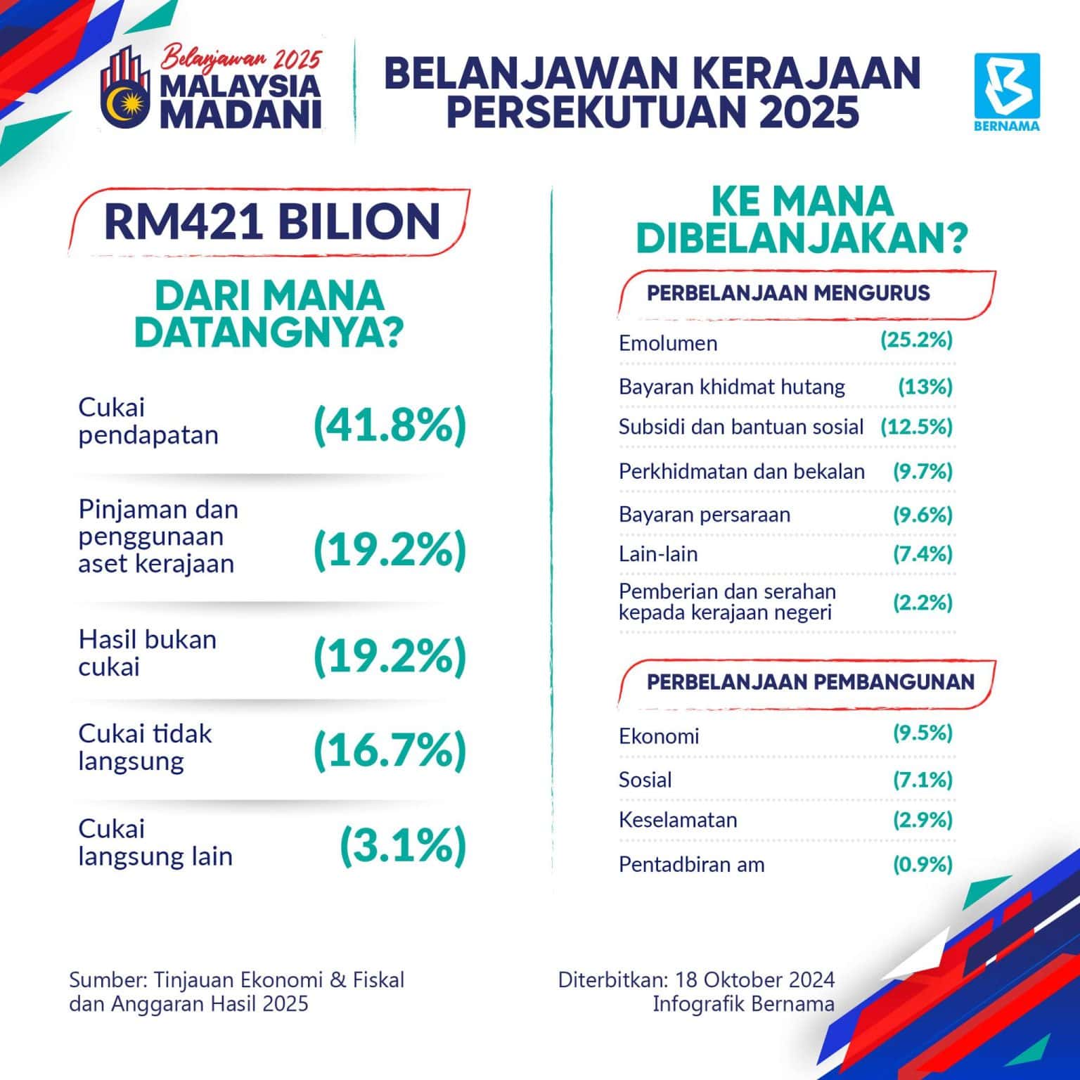 Intipati Belanjawan 2025 & Ringkasan Infografik