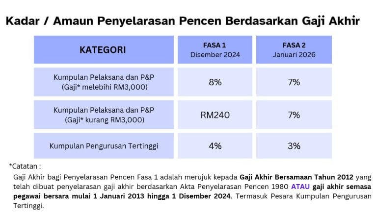 penyelarasan pencen kenaikan cara kira