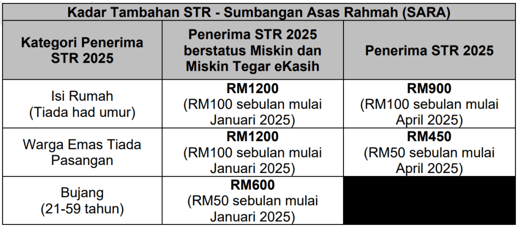 Bantuan sara 2025