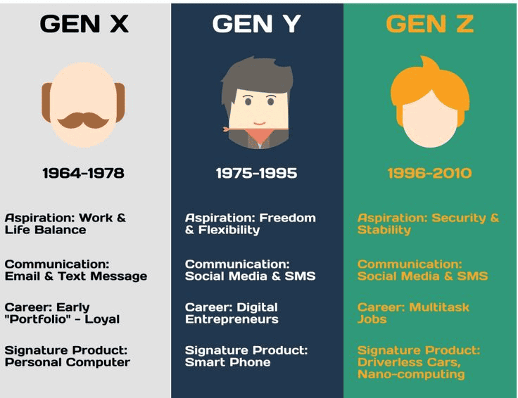 Maksud Gen Z, Gen X, Gen Y, Gen Alpha, Generasi Strawberry dan Baby Boomers