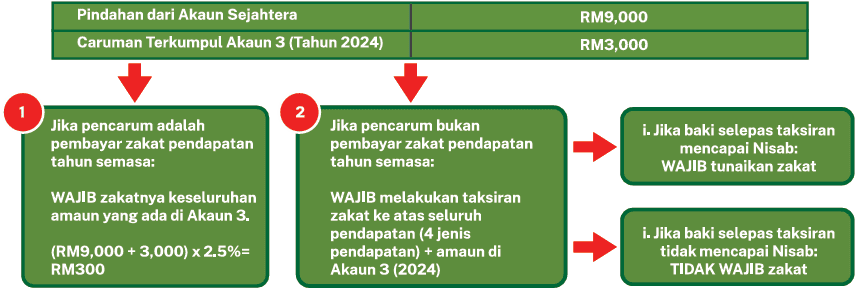 Zakat KWSP Akaun 3