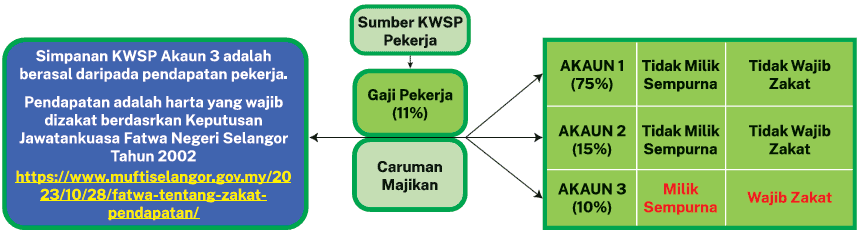 hukum zakat kwsp akaun fleksibel