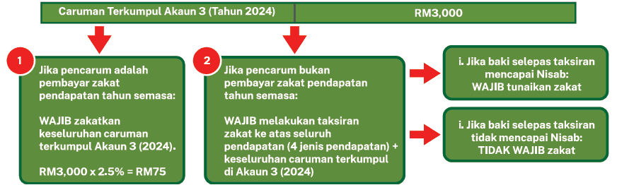 kadar zakat kwsp akaun 3