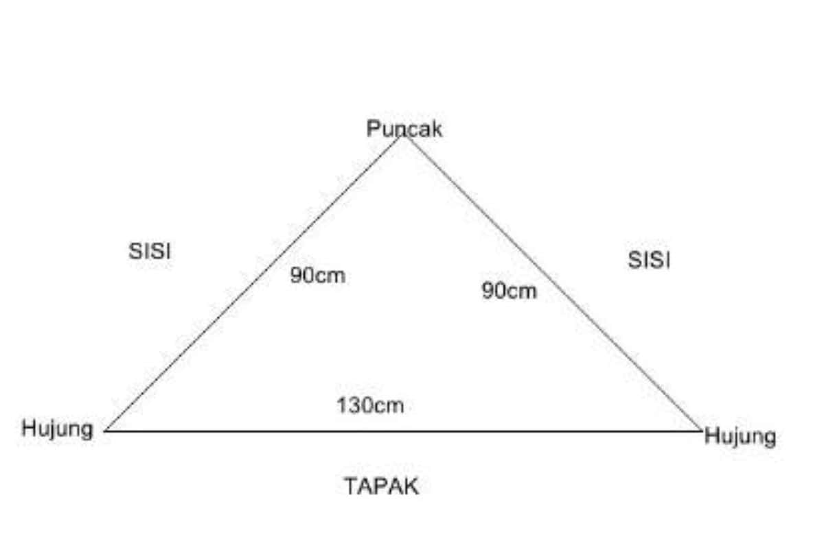 Kain Anduh : Saiz, Kegunaan dan Jenis Balutan (PBSM)