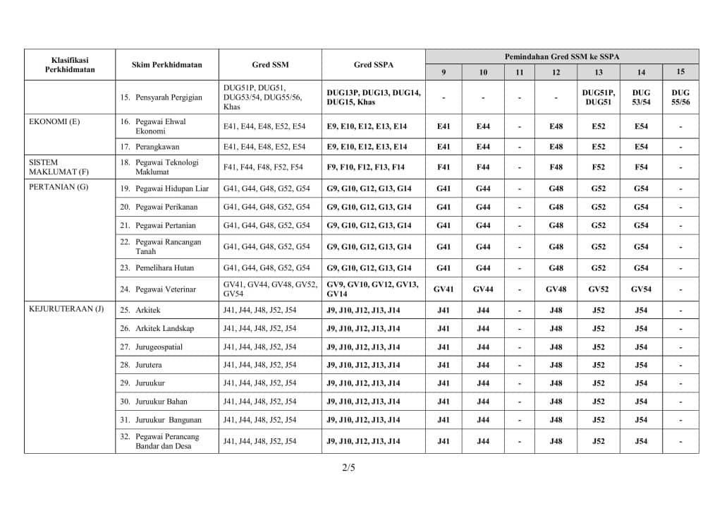 Gred SSPA baru