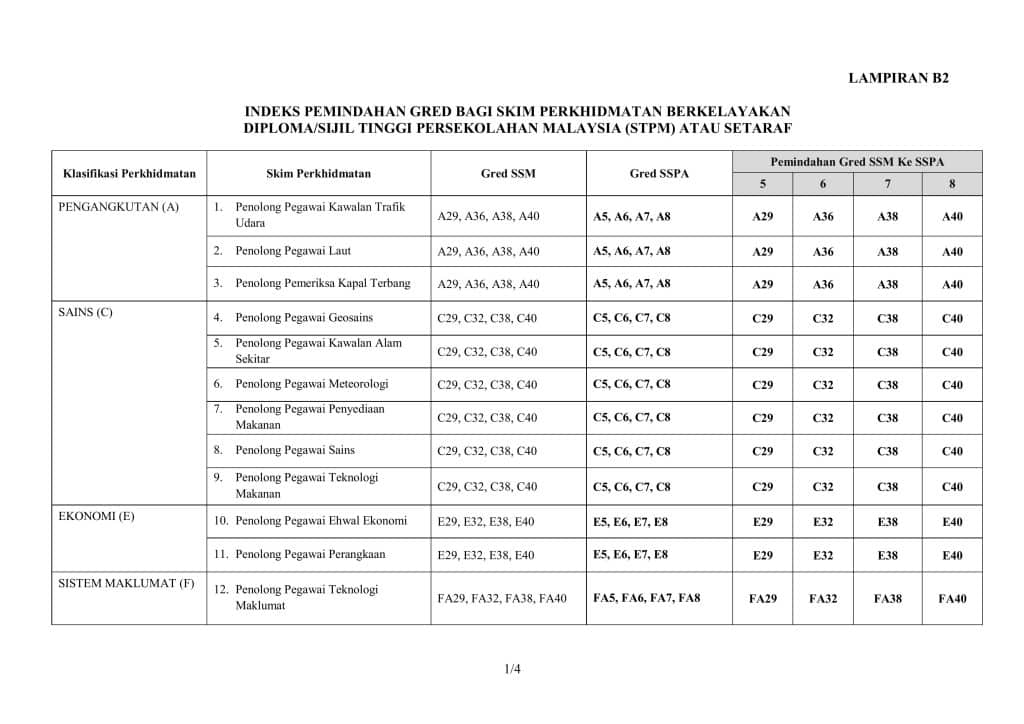 Gred SSPA baru