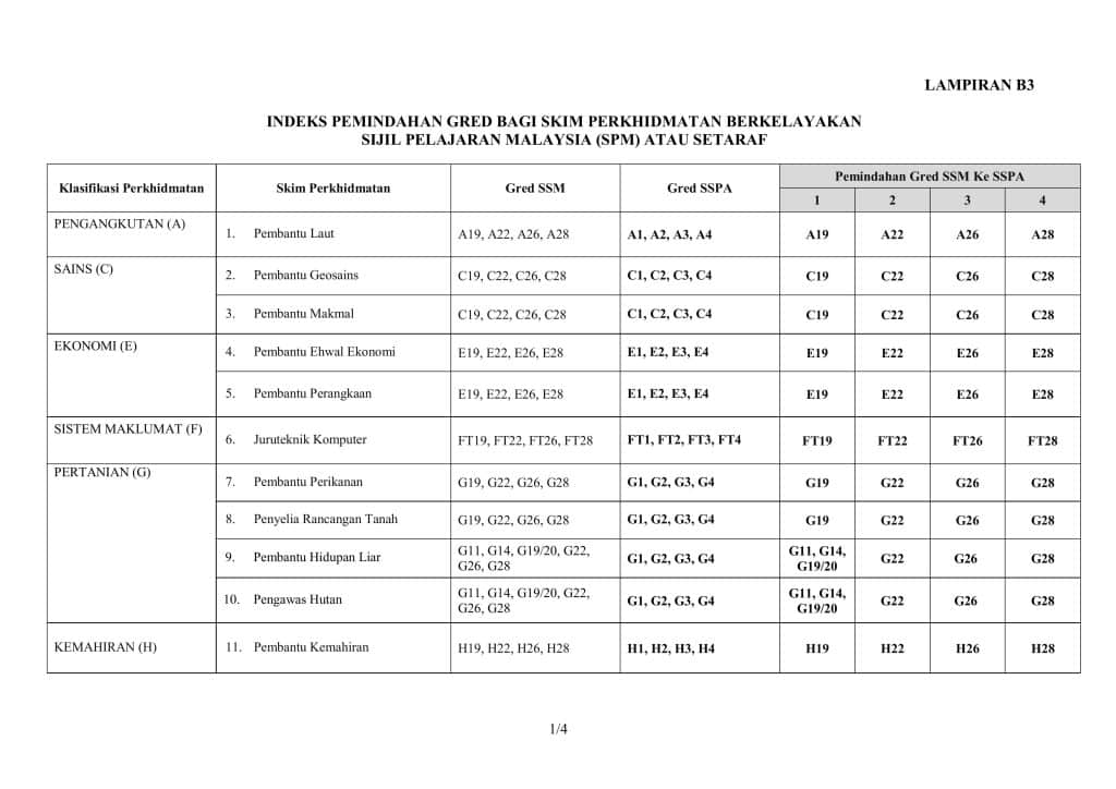 Gred SSPA baru