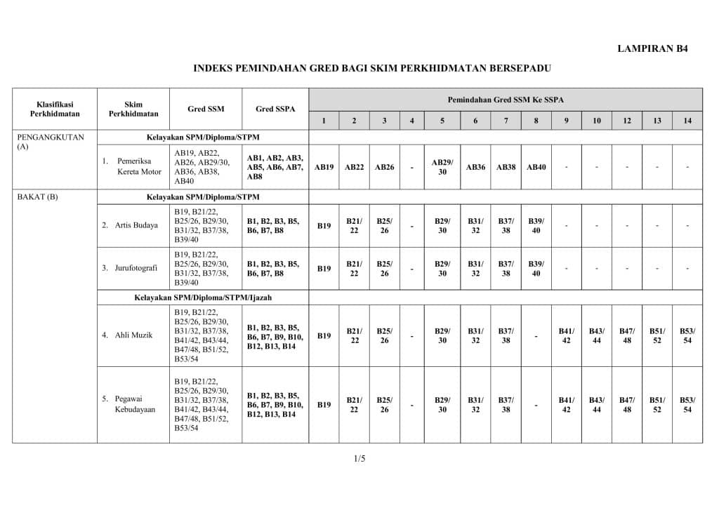 Gred SSPA baru