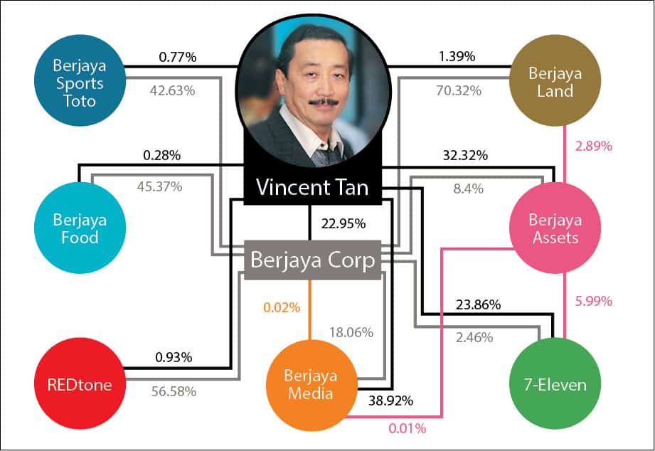 syarikat vincent tan