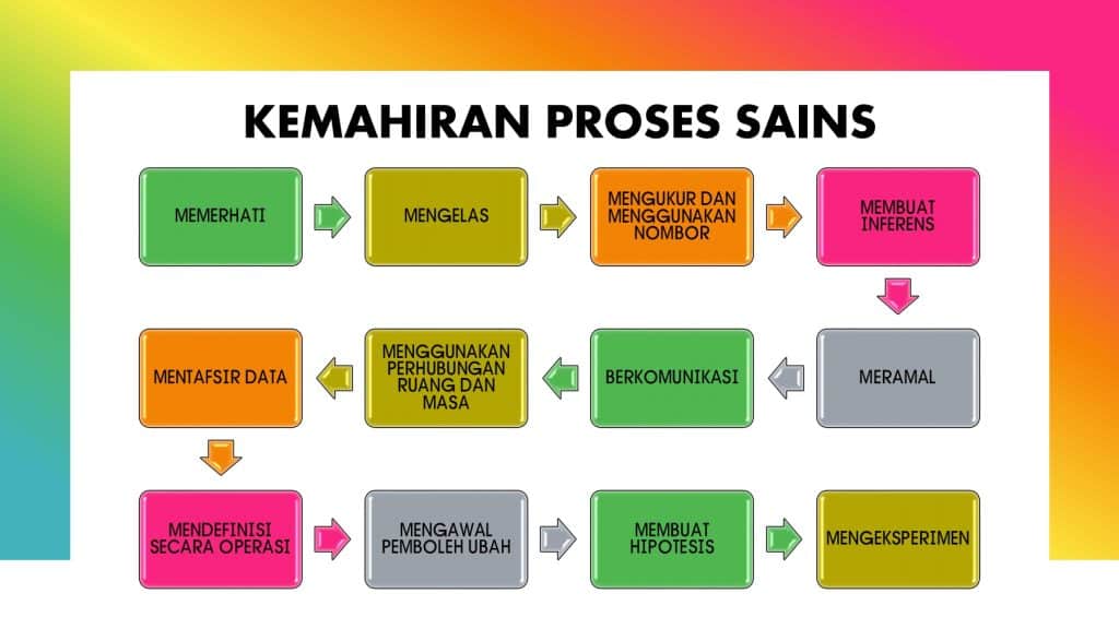 Kemahiran Proses Sains Asas dan Bersepadu