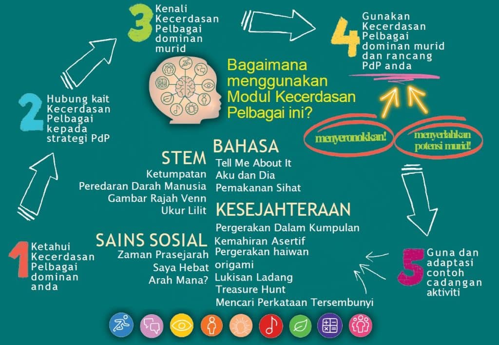 modul kecerdasan pelbagai