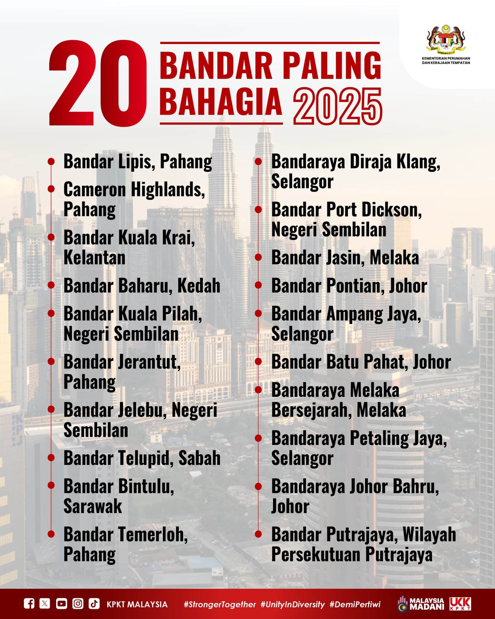 Senarai Negeri Paling Bahagia 2025 di Malaysia, Daerah & Bandar