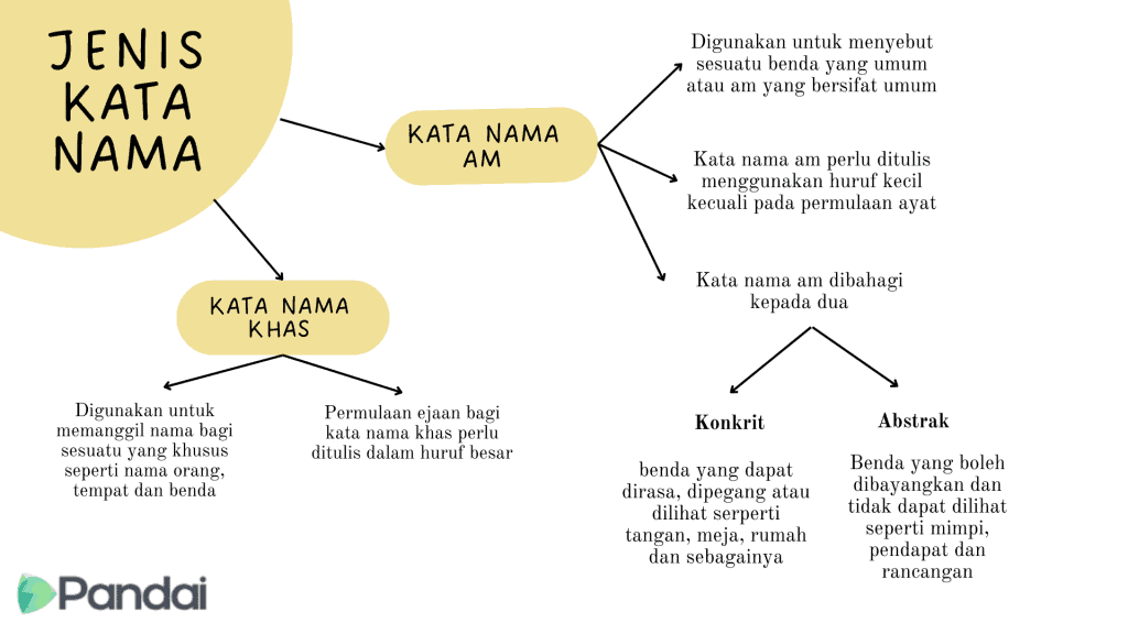 Jenis kata nama