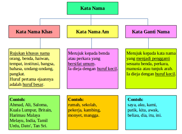 kata ganti nama khas