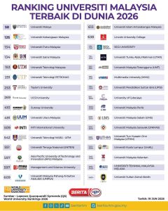 ranking universiti malaysia terbaik dunia