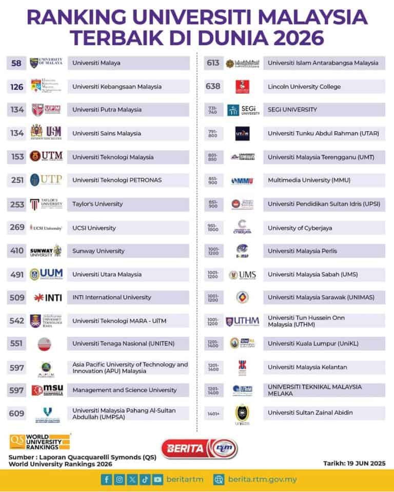 ranking universiti malaysia terbaik dunia