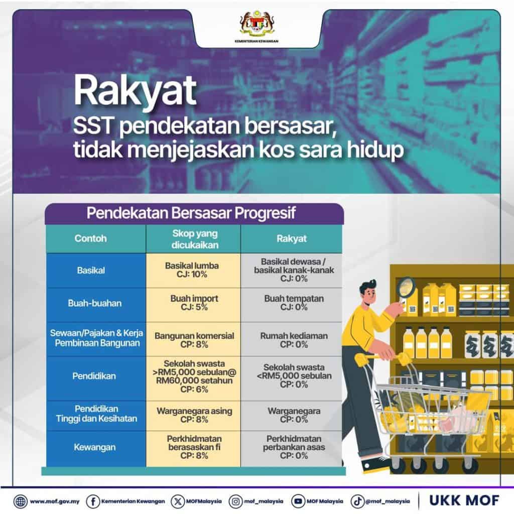 cukai bank sst