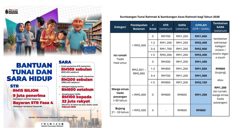 STR Bujang 2026: Cara Mohon, Syarat & Jumlah Bayaran