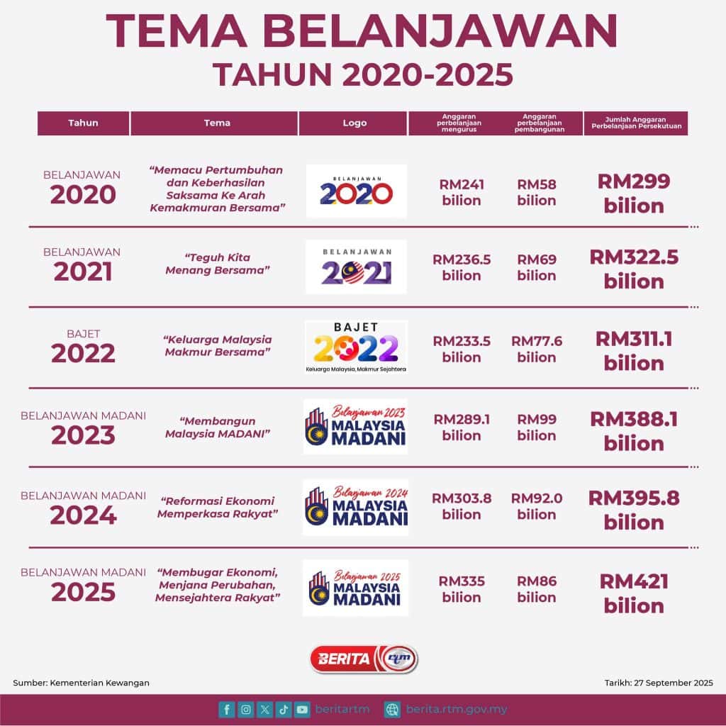 belanjawan 2026