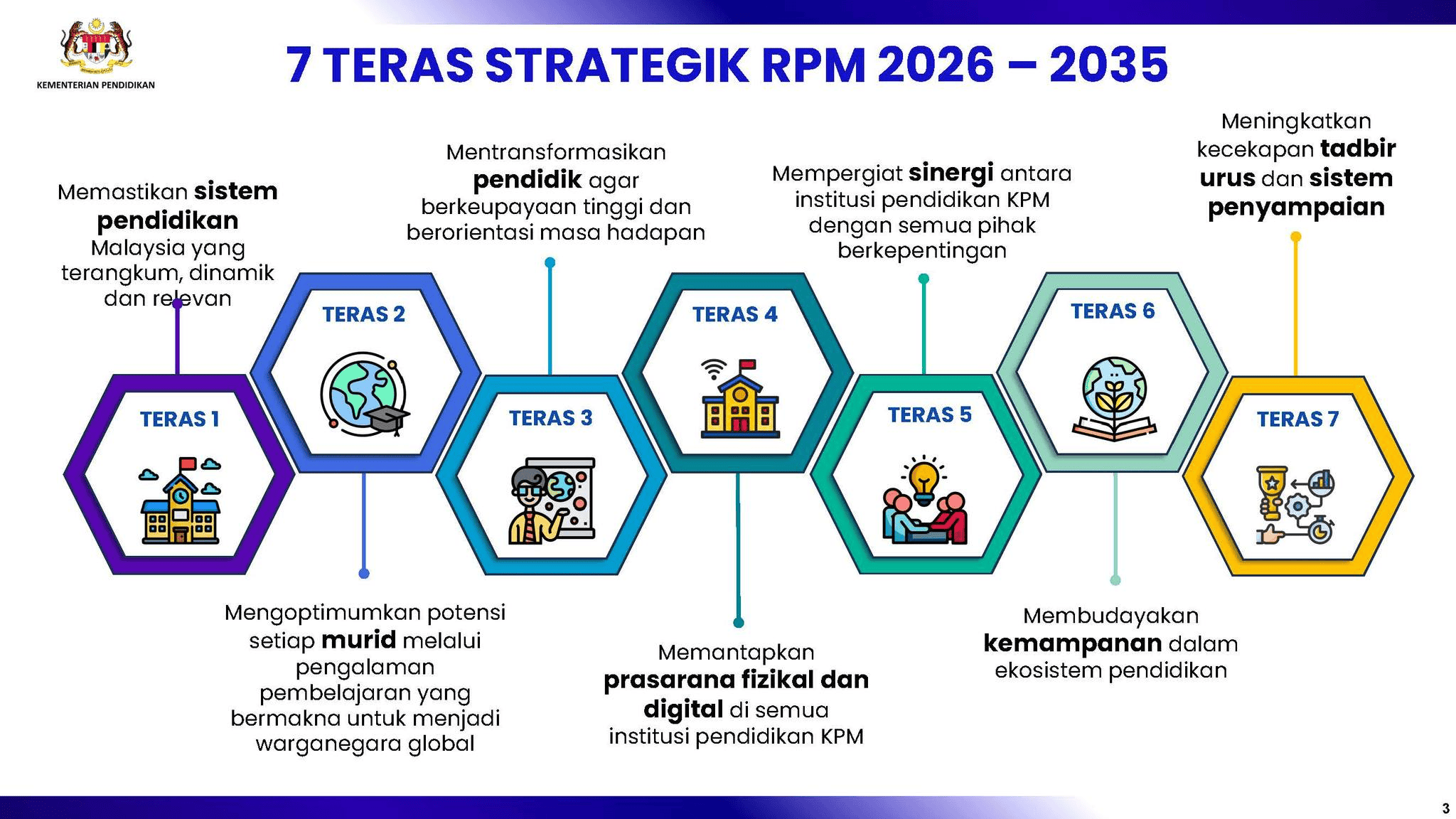 Rancangan Pendidikan Malaysia (RPM) 2026-2035 : Intipati & Pembaharuan KPM