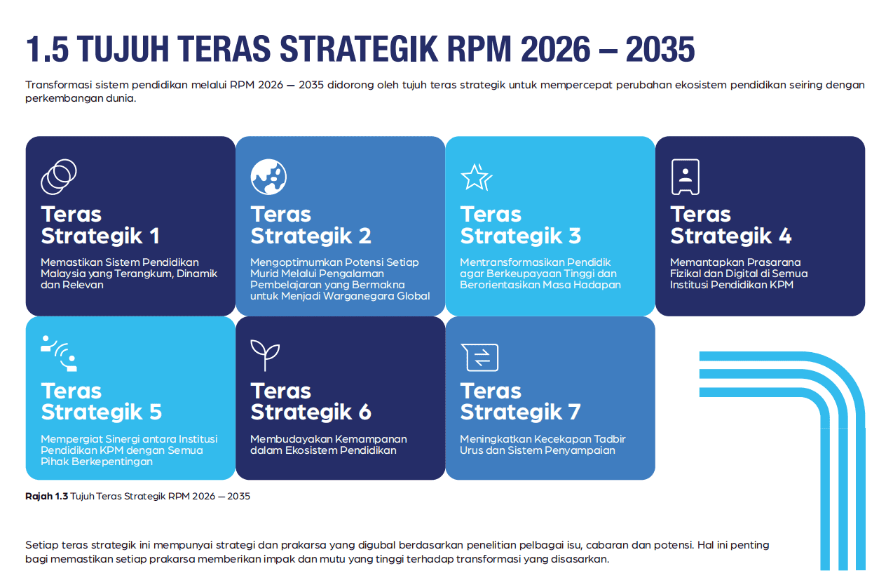 Rancangan Pendidikan Malaysia (RPM) 2026-2035 : Intipati & Pembaharuan KPM