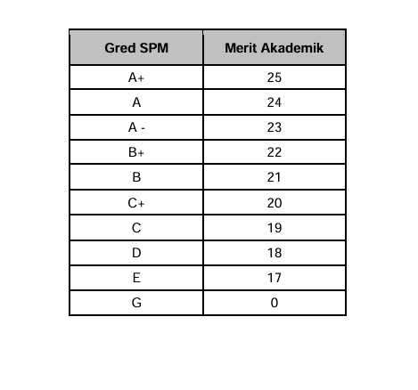 skor merit matrikulasi