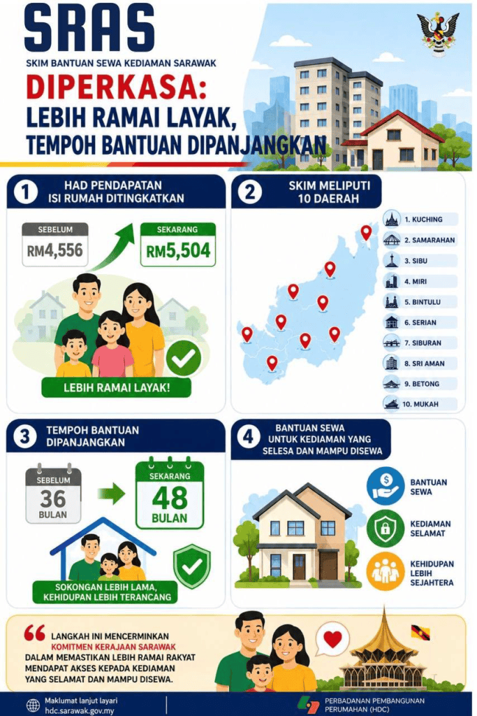 SRAS - Skim Bantuan Sewa Kediaman Sarawak 2026