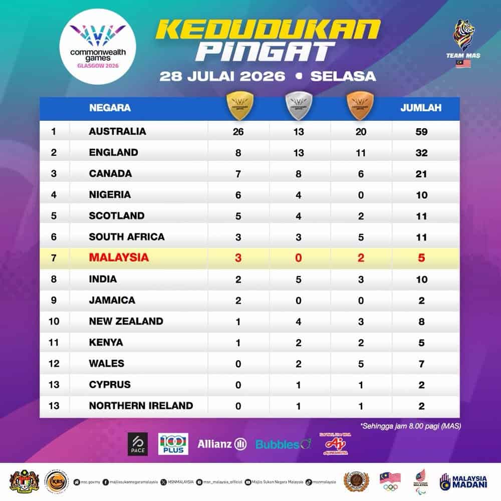 sukan komanwel 2026 kedudukan pingat
