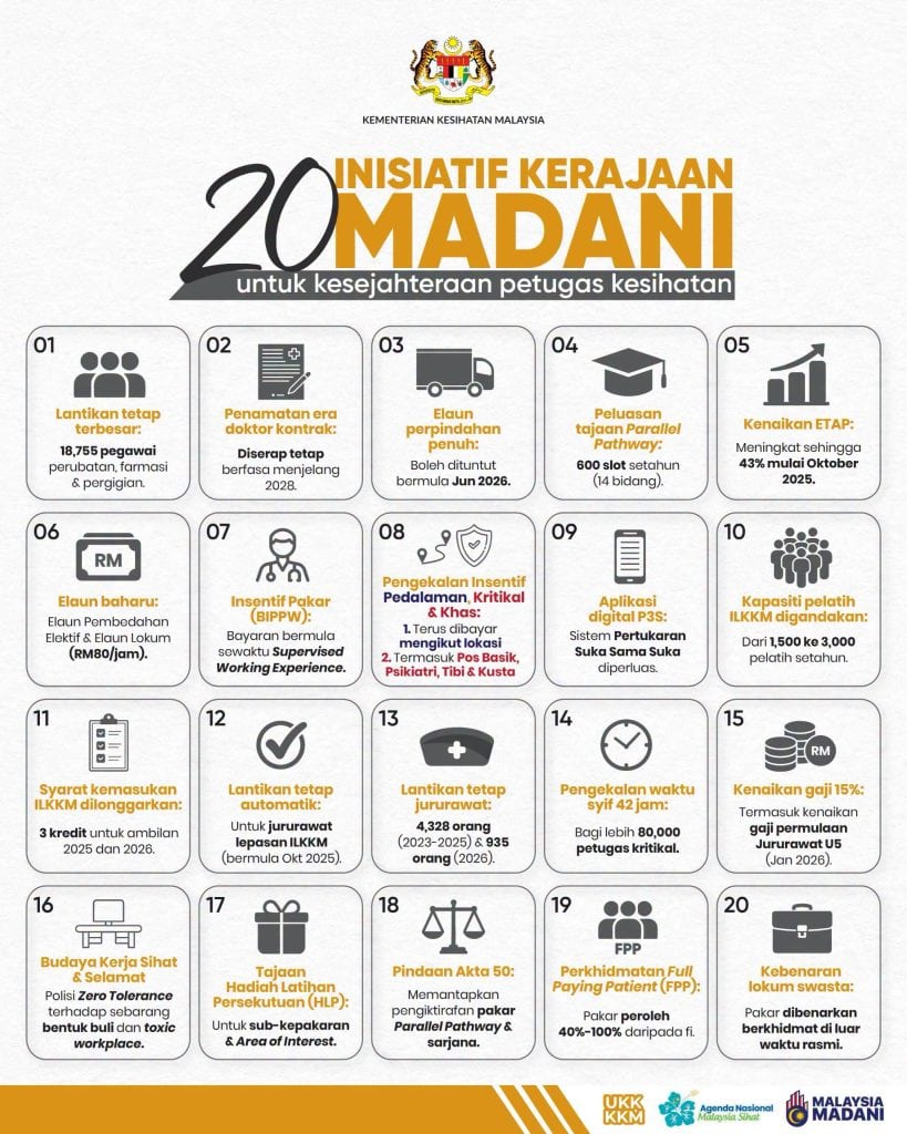 Senarai 20 Inisiatif Kerajaan Madani Untuk Petugas Kesihatan