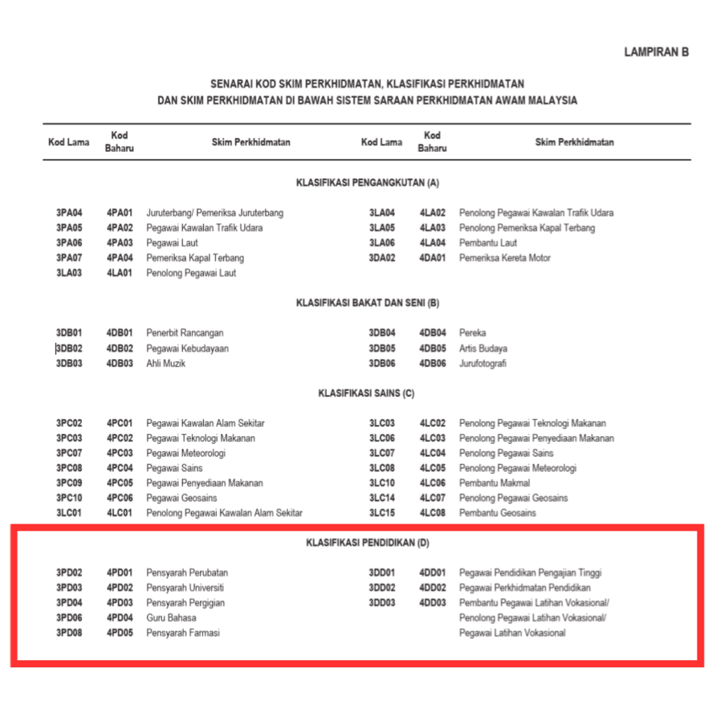 Perbezaan DG, DH, DS - Gred Jawatan Pendidikan di Malaysia